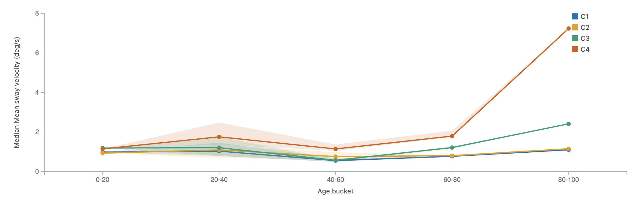 Median mean sway velocity by age band (0–20 to 80–100) for the four rounds. Firm ground with eyes open (C1) and eyes closed (C2) stay near 1 deg/s across all ages; foam with eyes open (C3) rises gently; foam with eyes closed (C4) jumps to about 7 deg/s in the 80–100 band.