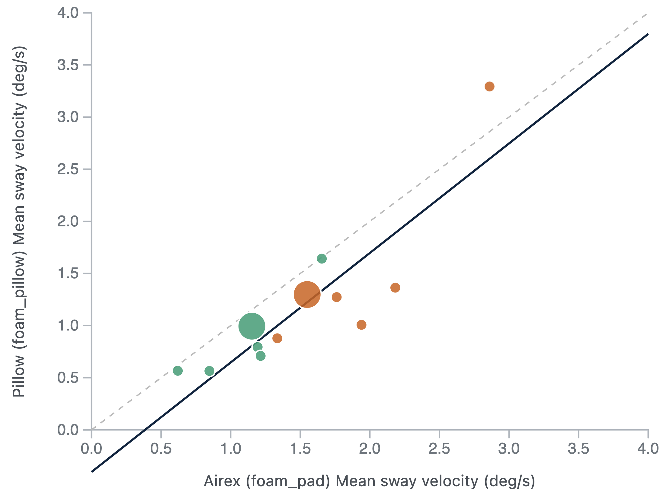Scatter of mean sway velocity (deg/s) on the Airex pad (x-axis) versus a pillow (y-axis), one bubble per person who did both, bubble size = number of sessions. A dashed line marks 'pillow equals pad'; almost every bubble sits below it, and the navy best-fit line runs about half a unit under the dashed line — a pillow reads lower than the pad.