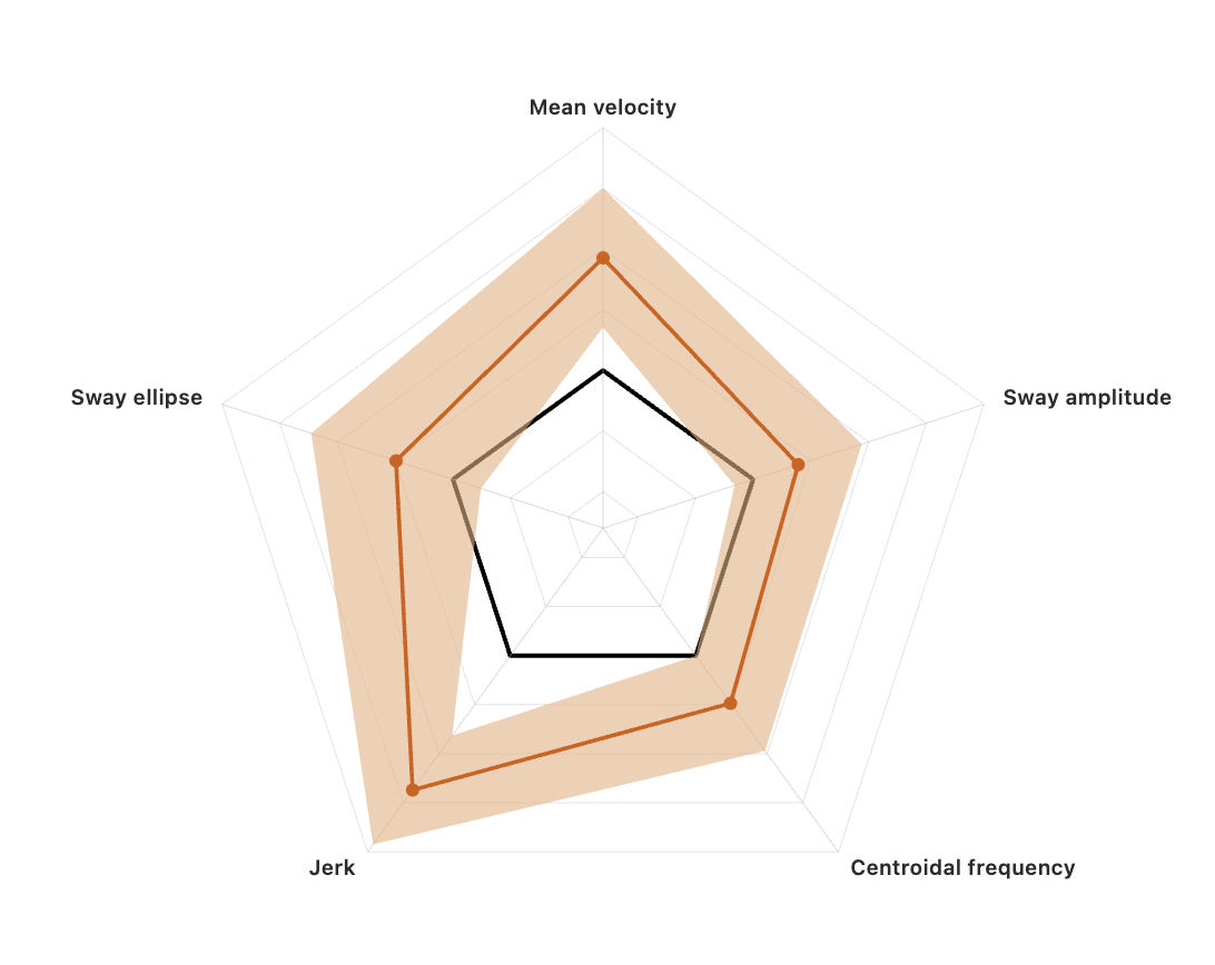 Five-spoke radar: the foam, eyes-closed round on the standardized Airex pad (orange, with a shaded band) sits well outside the all-conditions average (dark) on every spoke — a wide, clear gap.