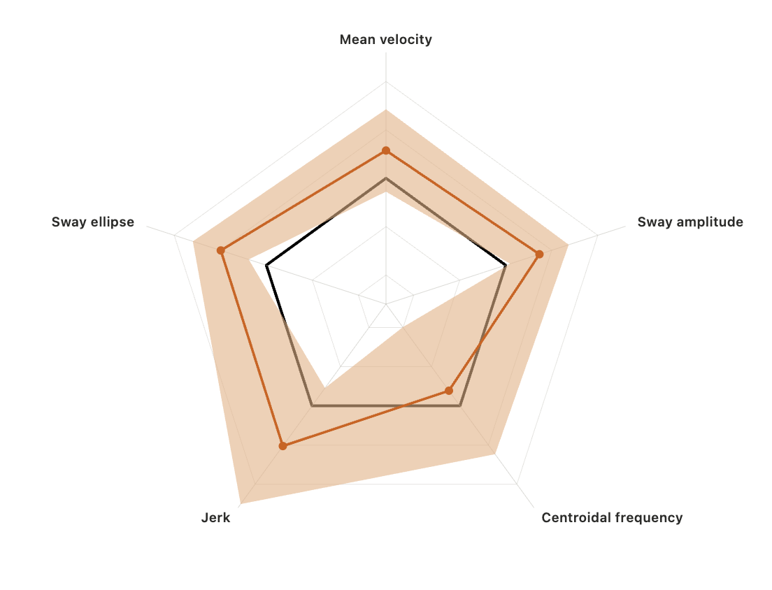 Five-spoke radar: the foam, eyes-closed round on a pillow (orange, with a shaded band) still sits outside the all-conditions average (dark), but by a smaller margin than on the Airex pad.