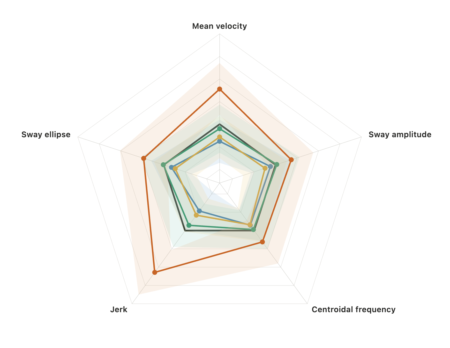 A five-spoke radar with all four rounds overlaid. The three easier rounds bunch together near the centre with heavily overlapping bands; the hardest — foam with eyes closed — pushes well outside on every spoke in orange, farthest on mean velocity and jerk.