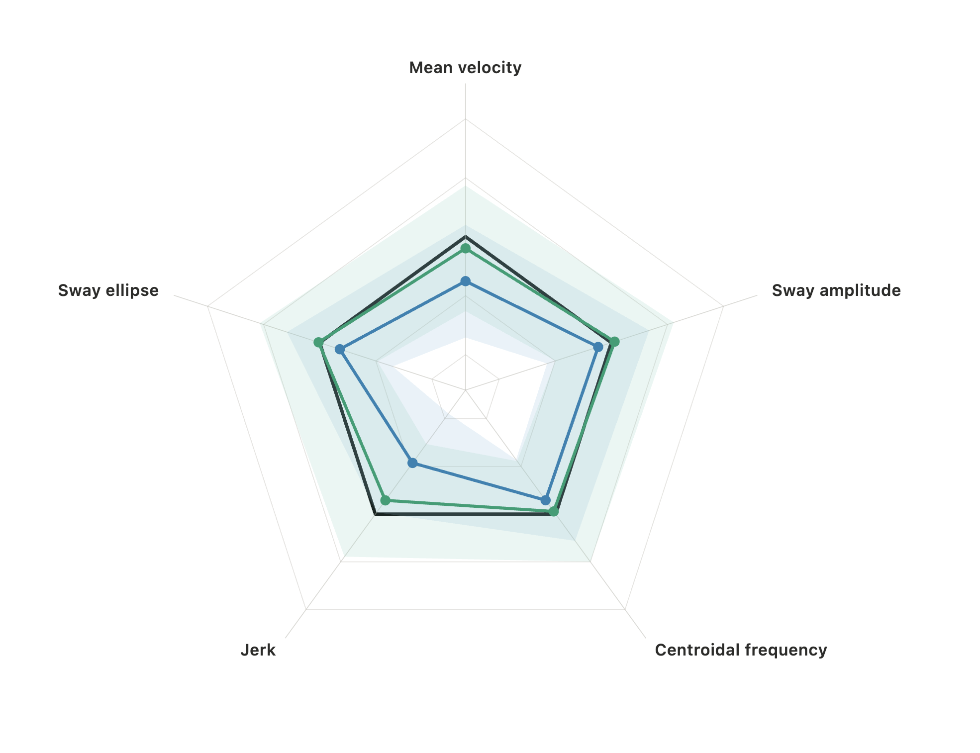 Radar comparing firm ground (C1, blue) and foam (C3, green), both with eyes open. The foam round sits a small, even step outside the firm round on every spoke, with the largest gaps on jerk and centroidal frequency and the smallest on sway amplitude.