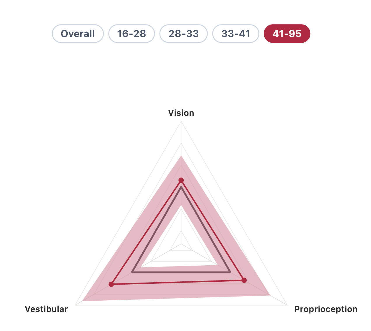 A three-spoke radar with corners Vision (top), Proprioception (bottom-right) and Vestibular (bottom-left), and age-group tabs across the top (Overall, 16–28, 28–33, 33–41, 41–95) with 41–95 selected. A crimson outline with a shaded band sits outside a dark grey outline on all three corners — the oldest age group reaches further out than the all-ages average on every sense.