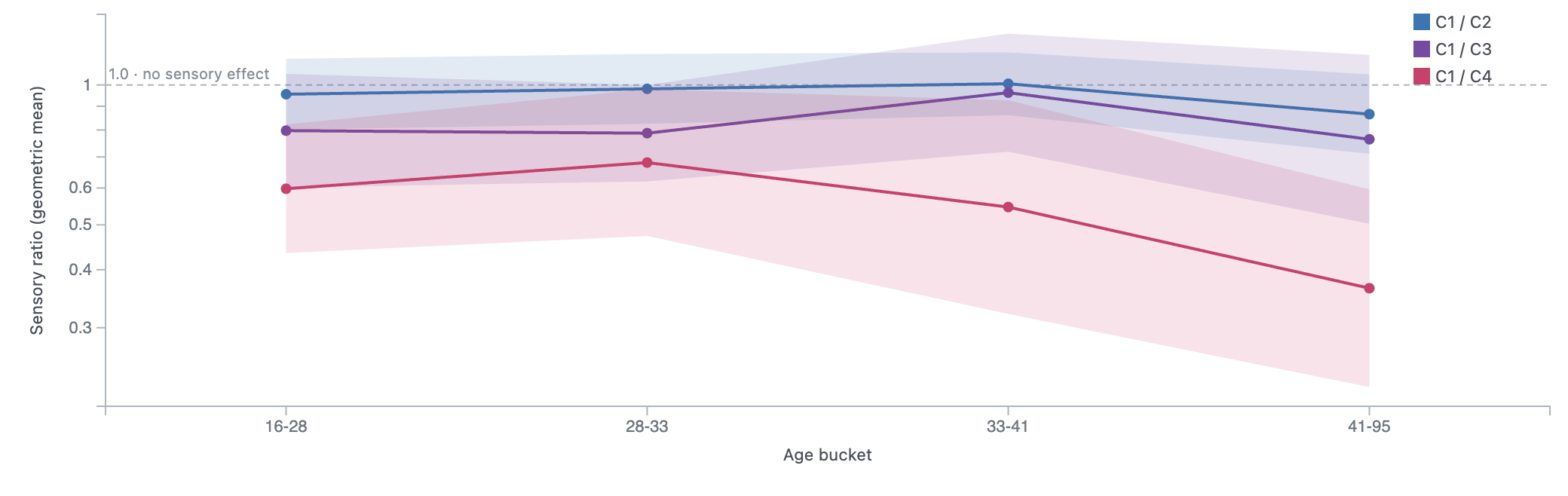 Three sensory-ratio lines (geometric mean, log scale) across four age buckets 16–28, 28–33, 33–41, 41–95, each with a shaded quantile band. Eyes off on a firm floor (C1/C2, blue) stays near 1.0 then dips to about 0.82 in the oldest group. Foam with eyes open (C1/C3, purple) hovers around three-quarters. Both removed — foam with eyes closed (C1/C4, pink) — sits lowest, around 0.55–0.66, falling to about 0.37 in the 41–95 band.