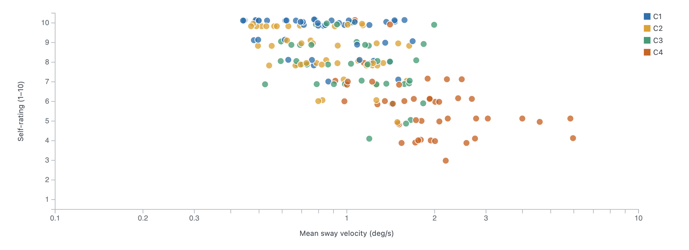 Scatter of self-rating (1–10) against mean sway velocity (deg/s, log scale), every recording coloured by round. The cloud slopes down to the right: firm ground, eyes open (C1) clusters top-left at high ratings and low sway; foam, eyes closed (C4) sits bottom-right at low ratings and high sway.